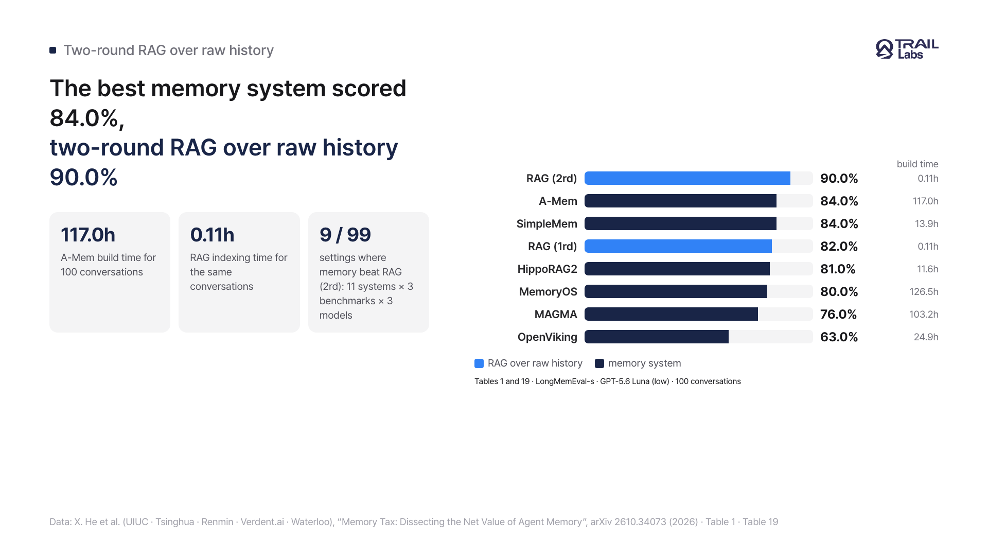 A card comparing accuracy and memory build time for RAG and memory systems on LongMemEval-s