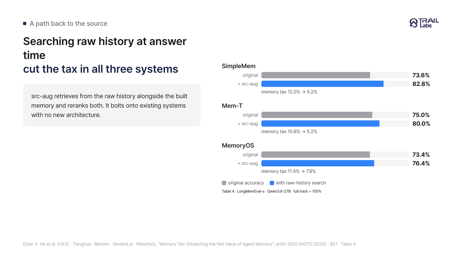 A card comparing accuracy and memory tax for SimpleMem, MemoryOS and Mem-T before and after adding a raw-history search path