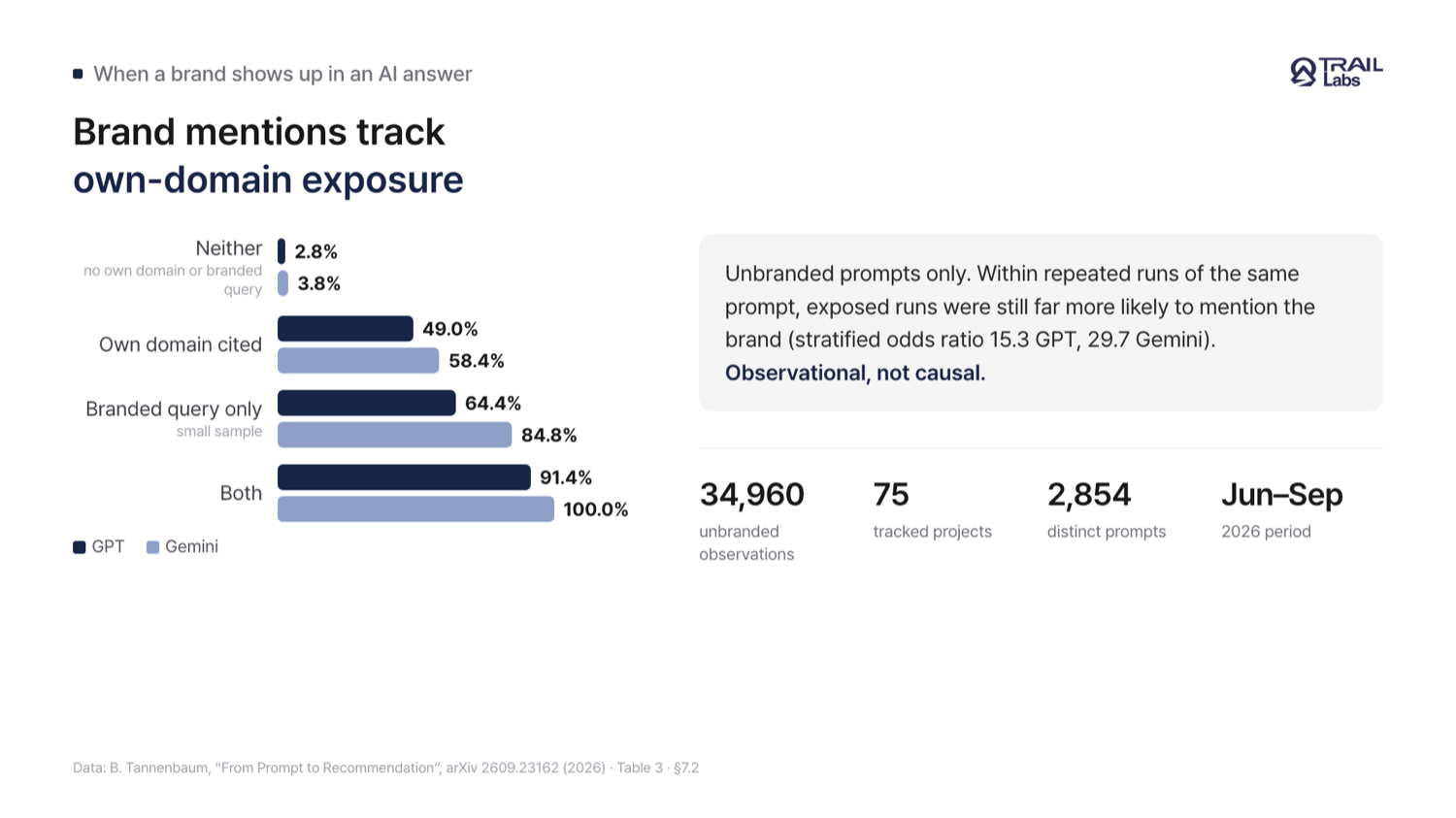A card comparing GPT and Gemini brand mention rates across four states of own-domain citation and branded search queries for unbranded prompts