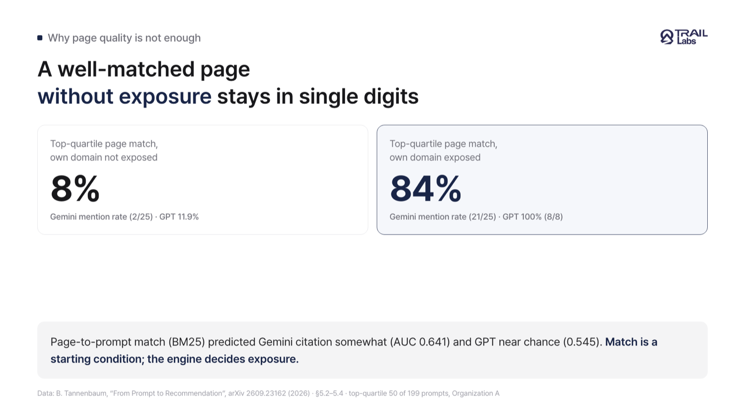 A card comparing Gemini and GPT brand mention rates by own-domain exposure among the best-matched prompts