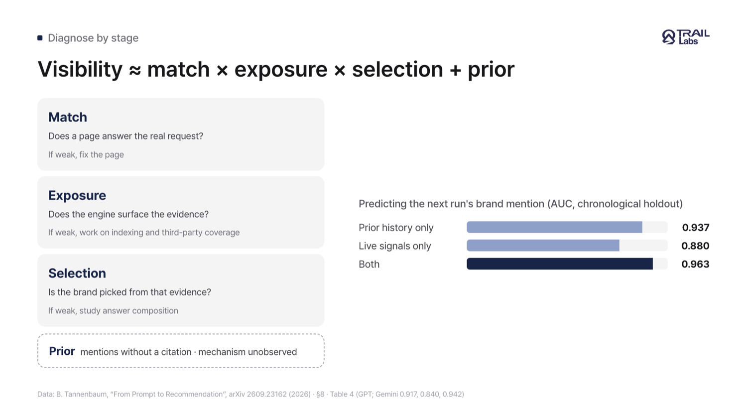 A card showing the match, exposure and selection stages, the prior path, and AUC for predicting the next run's brand mention from prior history and live signals
