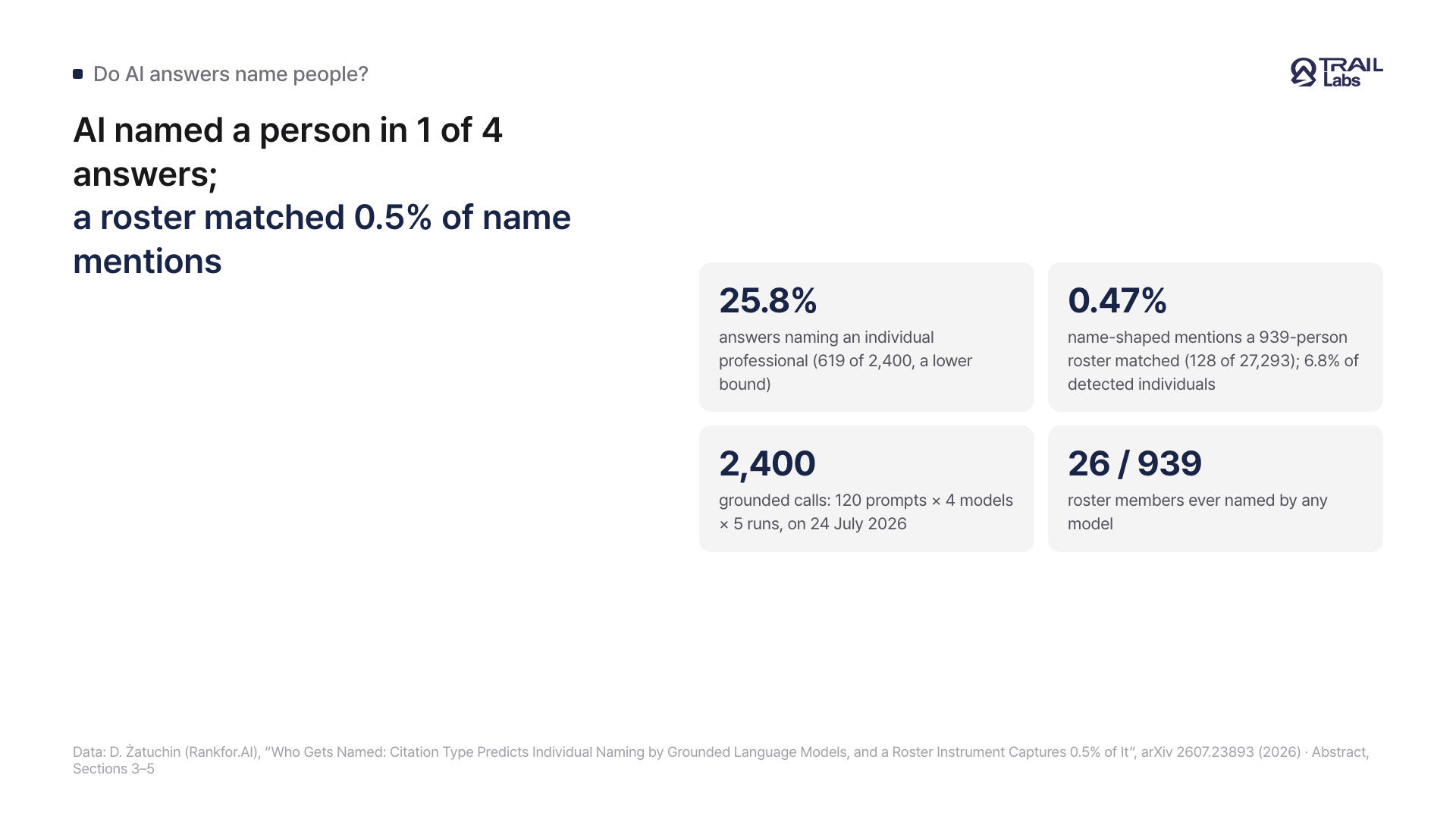A card summarizing, over the same set of answers, the share naming a person, the share a roster matched, the call volume, and how many roster members were ever named