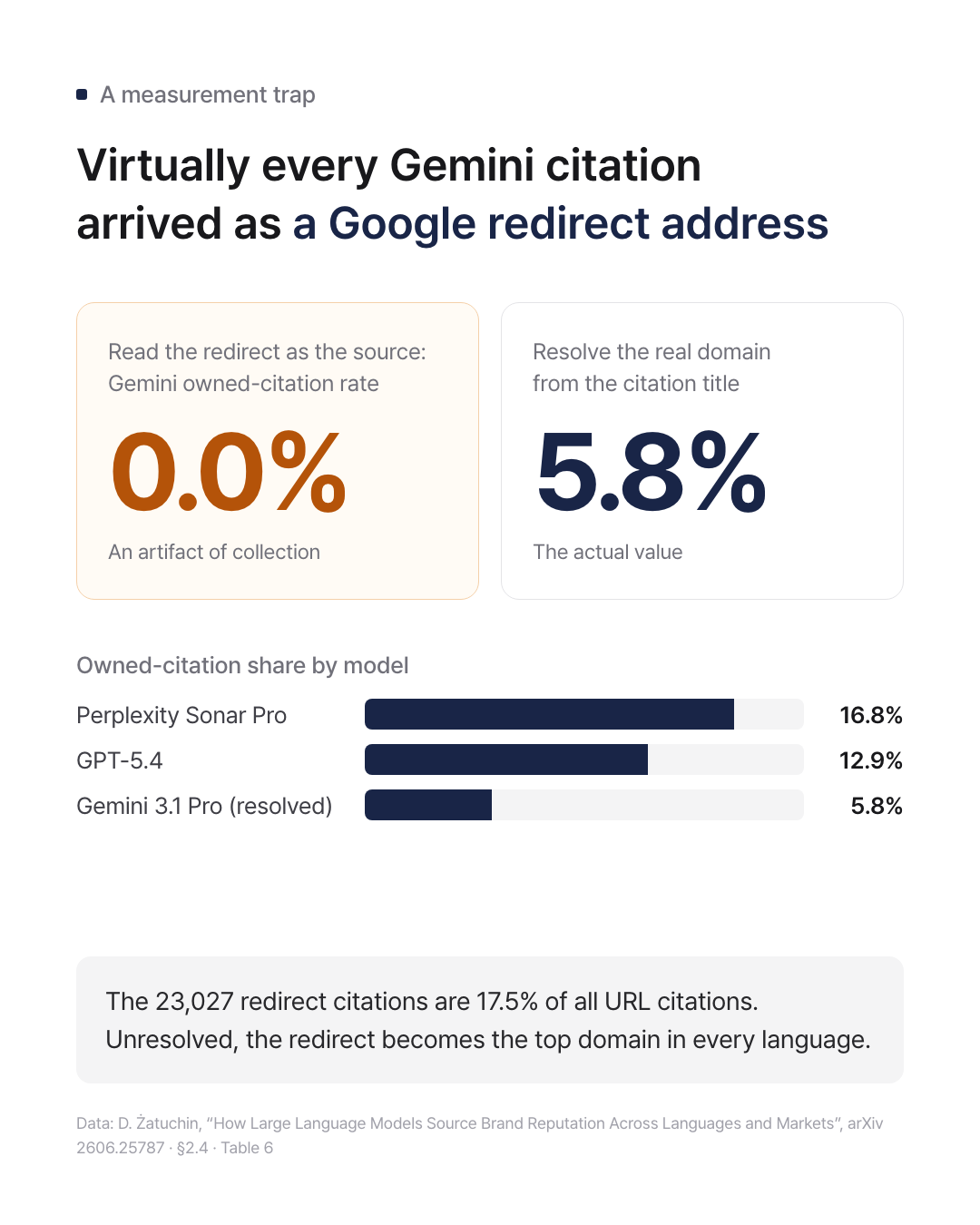 Card comparing Gemini's owned-citation rate when the redirect is read as the source with the rate after resolving the real domain from the title field, plus a bar chart of owned-citation share by model