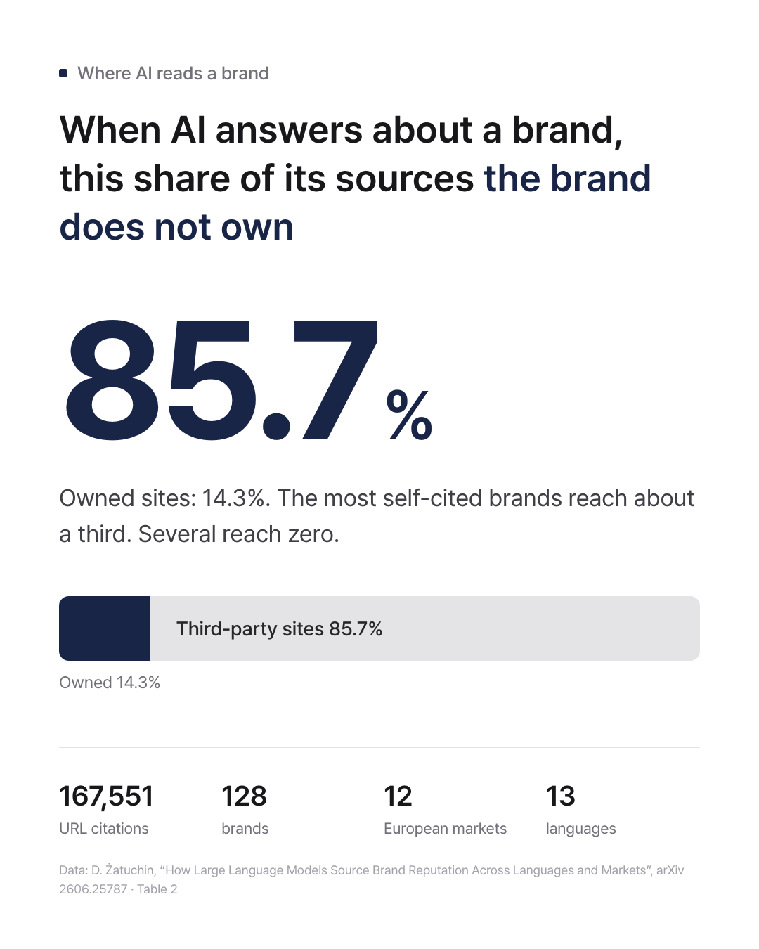 Card showing, side by side, the share of sources AI cited about a brand that were sites the brand does not own and the share that were owned
