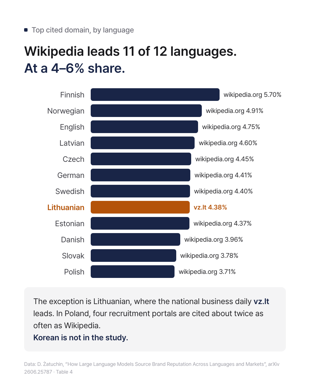 Card showing the most-cited domain and its share for each of 12 languages as bars, with only Lithuanian highlighted where vz.lt leads