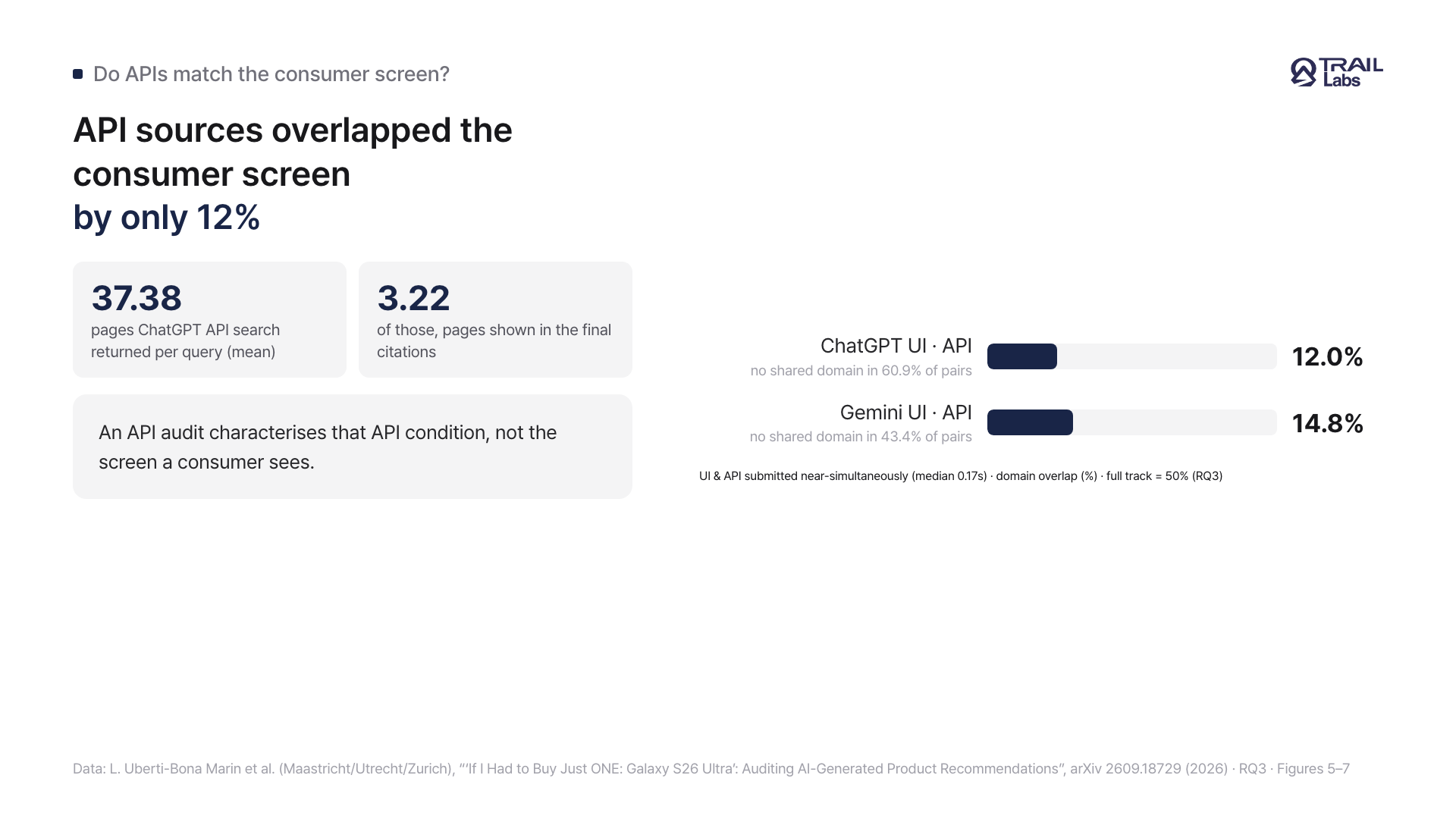 A card showing that interface and API shared almost no source domains for the same query
