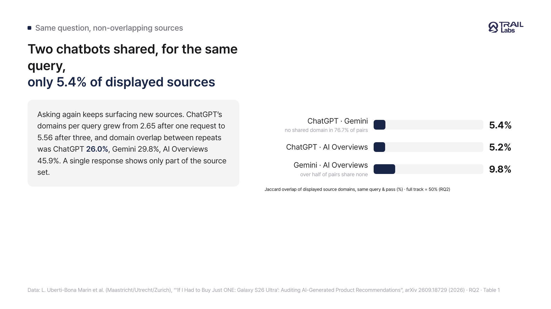 A card showing with horizontal bars that two chatbots shared very few source domains for the same question