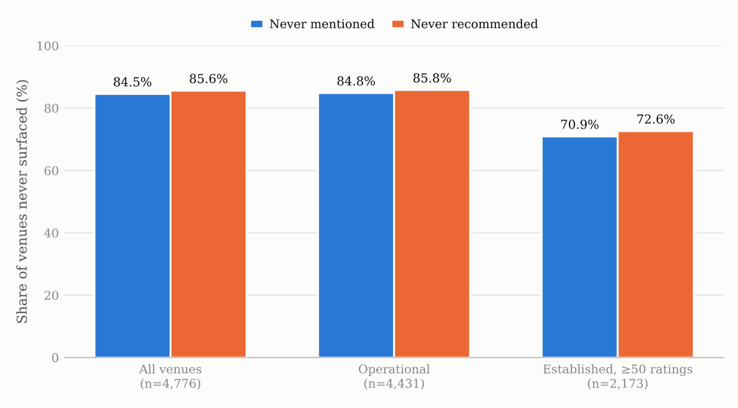 Bar chart of the share of Bali census venues never mentioned and never recommended, split into three denominators: all, operational, and 50+ reviews