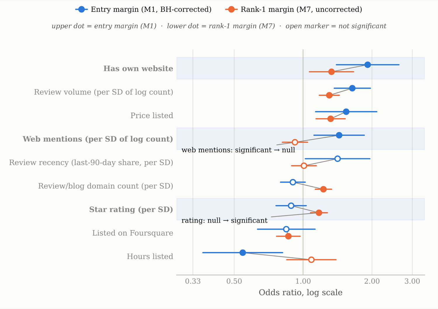 Odds ratios and confidence intervals for the same nine variables, with the entry threshold and the rank-1 threshold drawn as upper and lower dots side by side