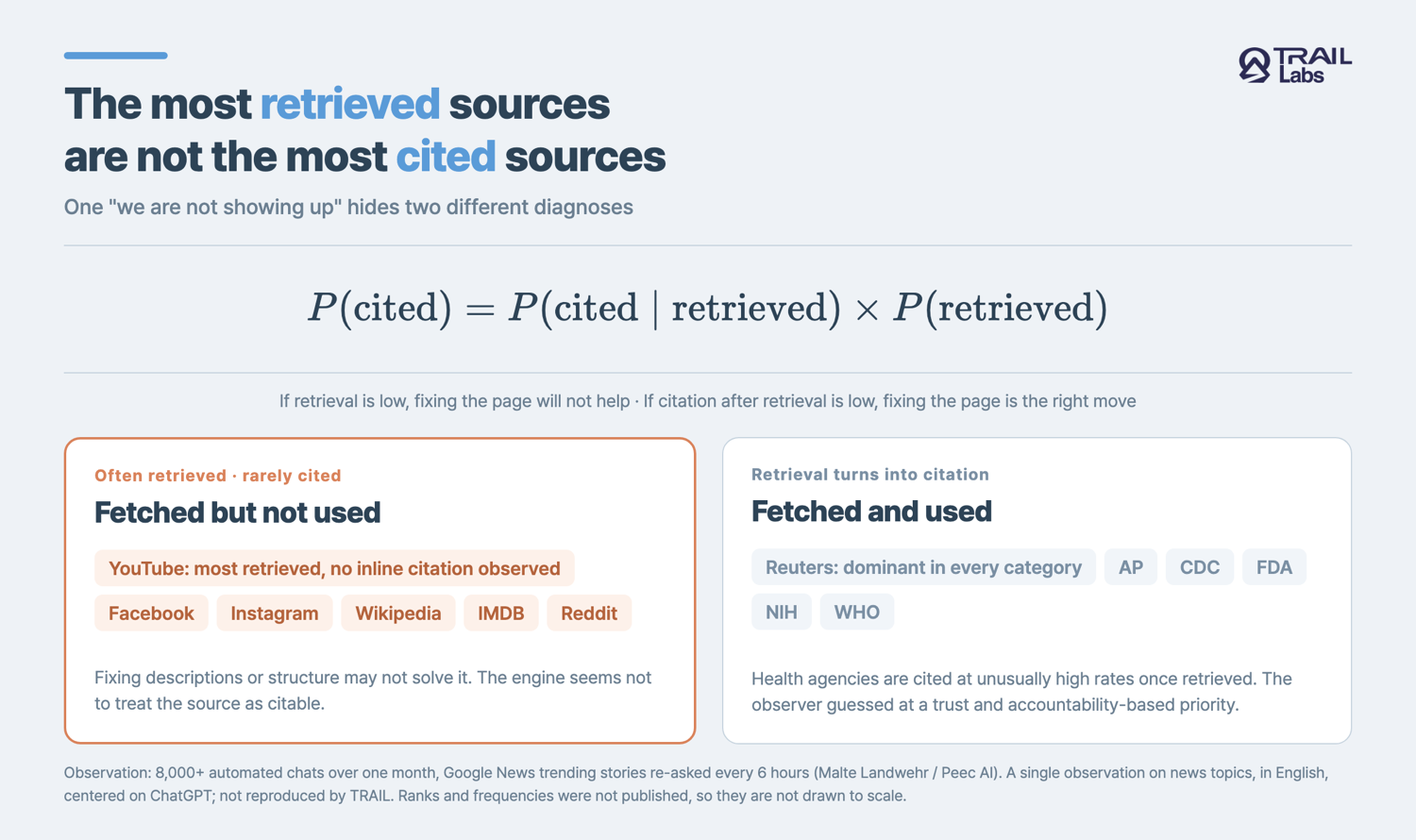 Diagram separating the most retrieved sources from the most cited sources
