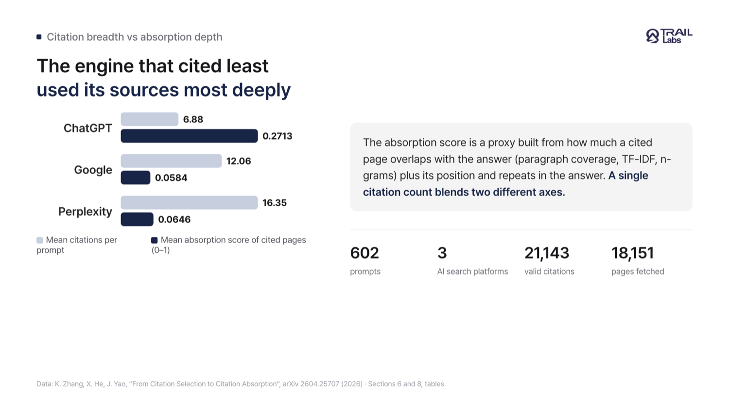 A card comparing mean citations per prompt and mean absorption score of cited pages for ChatGPT, Google and Perplexity