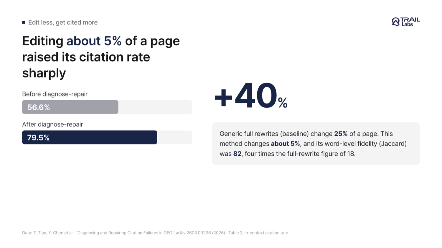 A card showing the citation rate rising sharply after diagnosis-based local repair and the much higher word fidelity from editing only a small part of a page