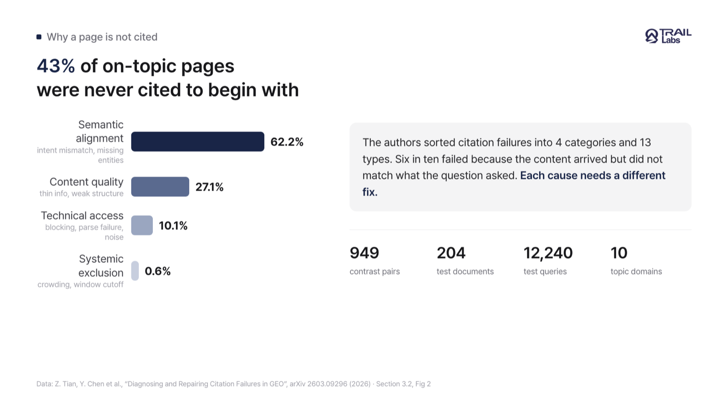 A card showing the four categories of citation failure with their shares, and that many on-topic pages were never cited to begin with