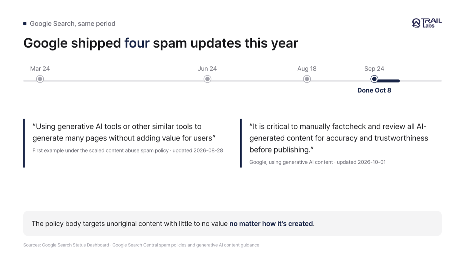 A card showing a timeline of the four 2026 Google spam update start dates and quotes from the spam policy and the generative AI guidance