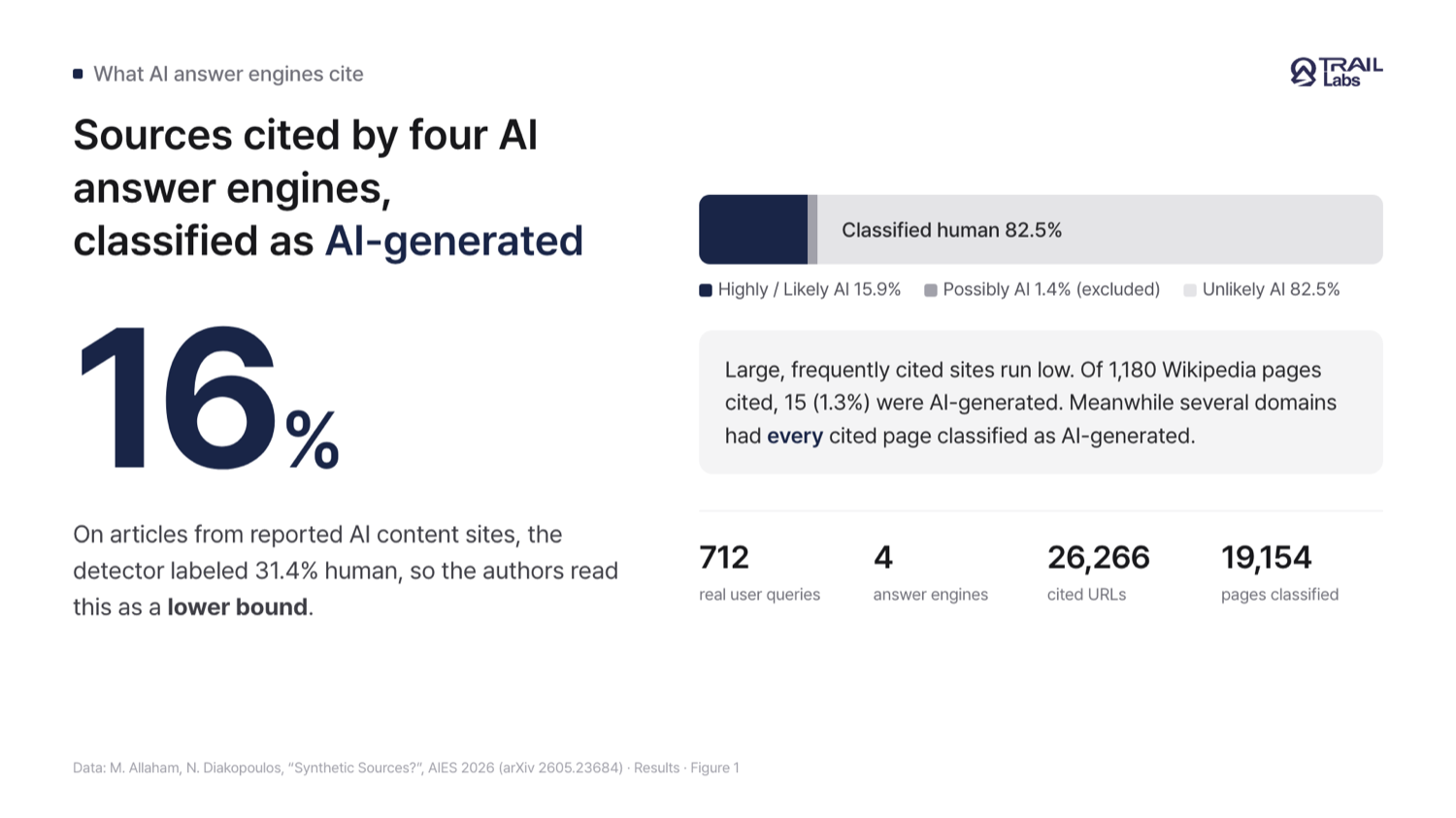 A card showing the share of sources cited by four AI answer engines that were classified as AI-generated, a distribution bar, and counts of queries, engines and URLs