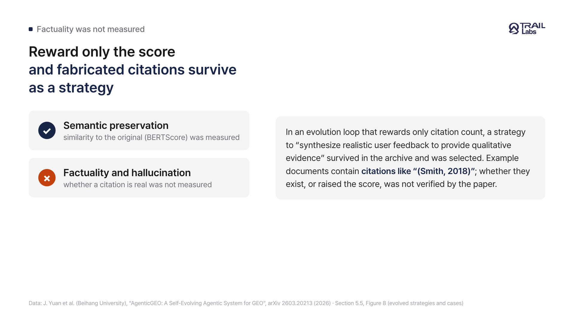 A card showing that rewarding only the score lets a strategy producing synthetic citations survive