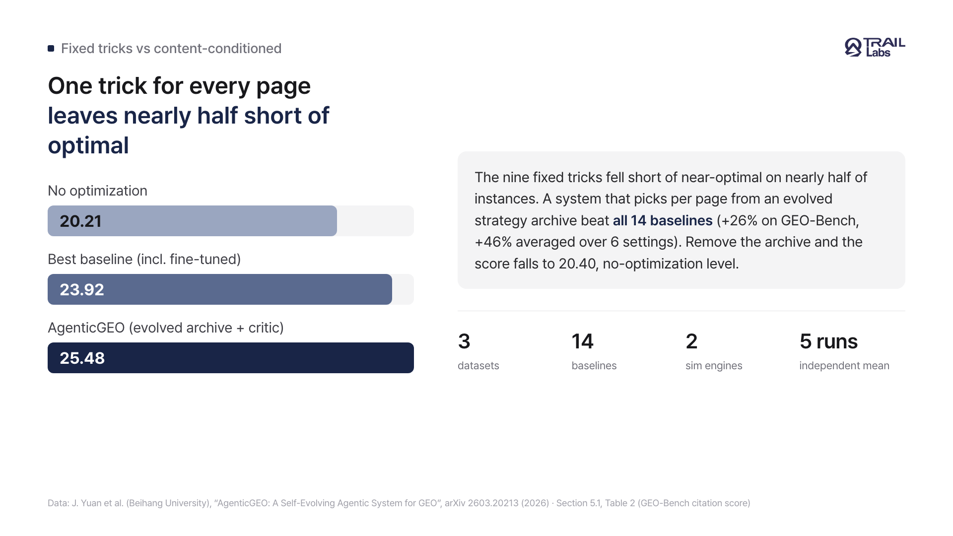A card showing fixed tricks fall short of optimal on nearly half of instances while an evolved strategy archive scores higher