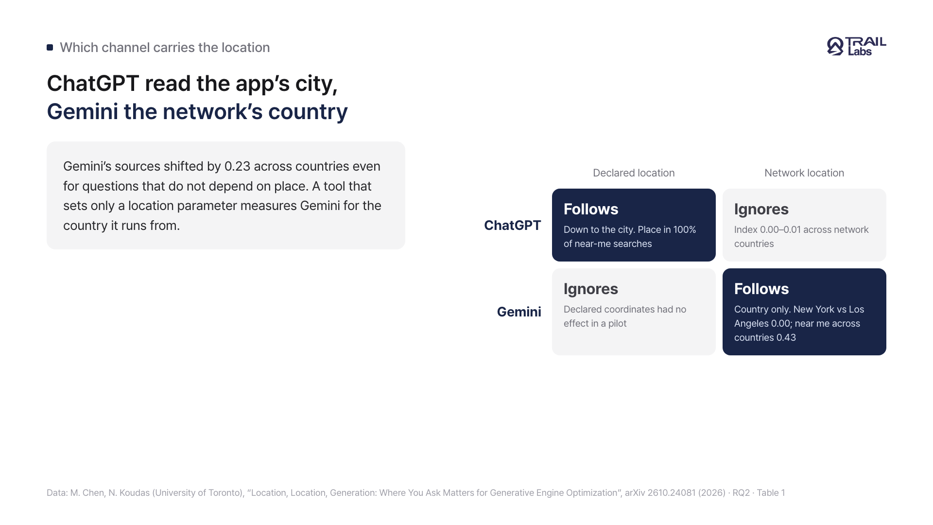 A card dividing two channels, showing that ChatGPT follows the city an app declares and Gemini follows the network's country