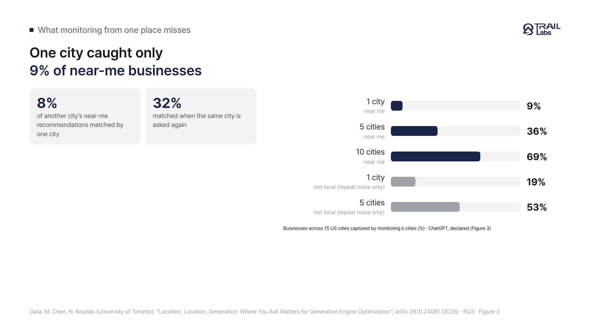 A card showing as bars that the share of recommended businesses captured keeps growing as more cities are monitored