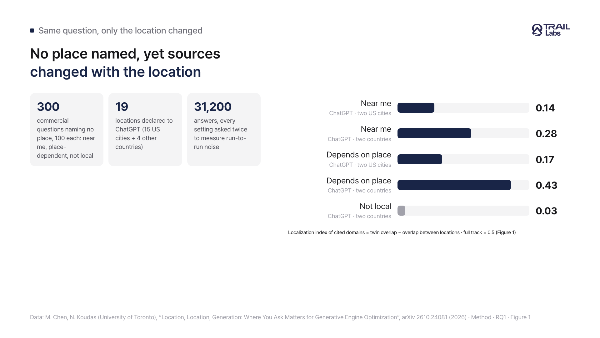 A card showing, as horizontal bars by question type, how much cited sources changed when only the declared location changed