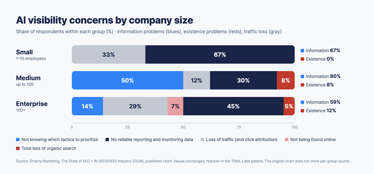 Chart showing the distribution of AI visibility concerns by company size as three horizontal stacked bars for Small, Medium, and Enterprise, with information and existence totals listed to the right of each bar
