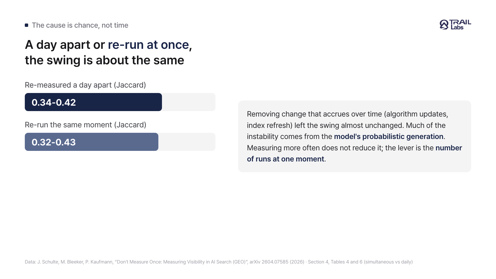 A card showing that same-moment re-runs swing about as much as day-apart runs, so the instability comes from the model's randomness
