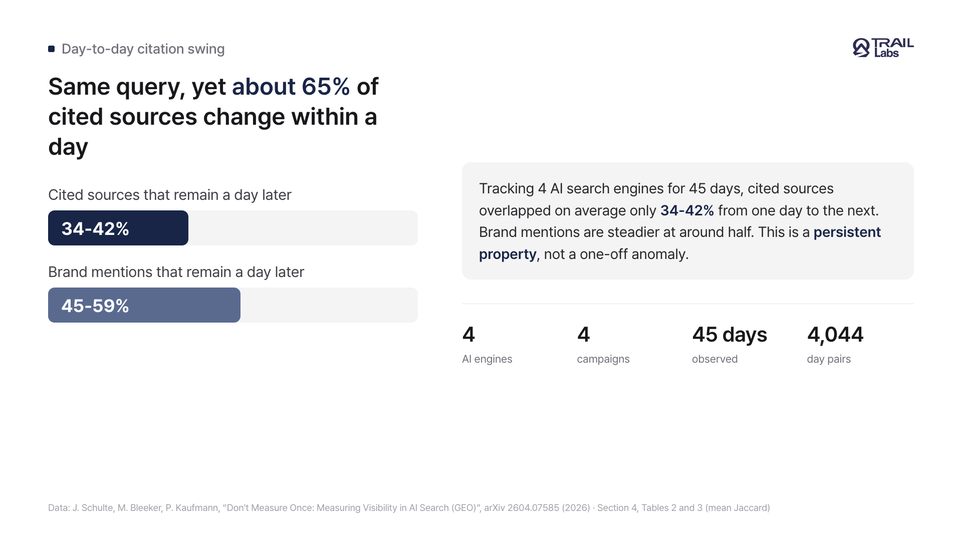 A card showing that for the same query cited sources change a lot within a day while brand mentions are steadier