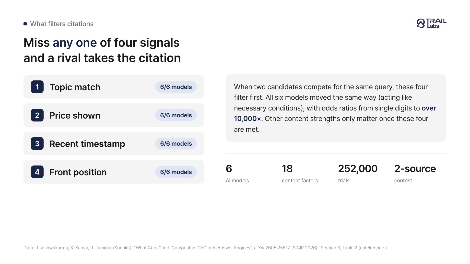 A card showing the four gatekeepers that filter AI citations and that missing any one leaves a page behind in the contest