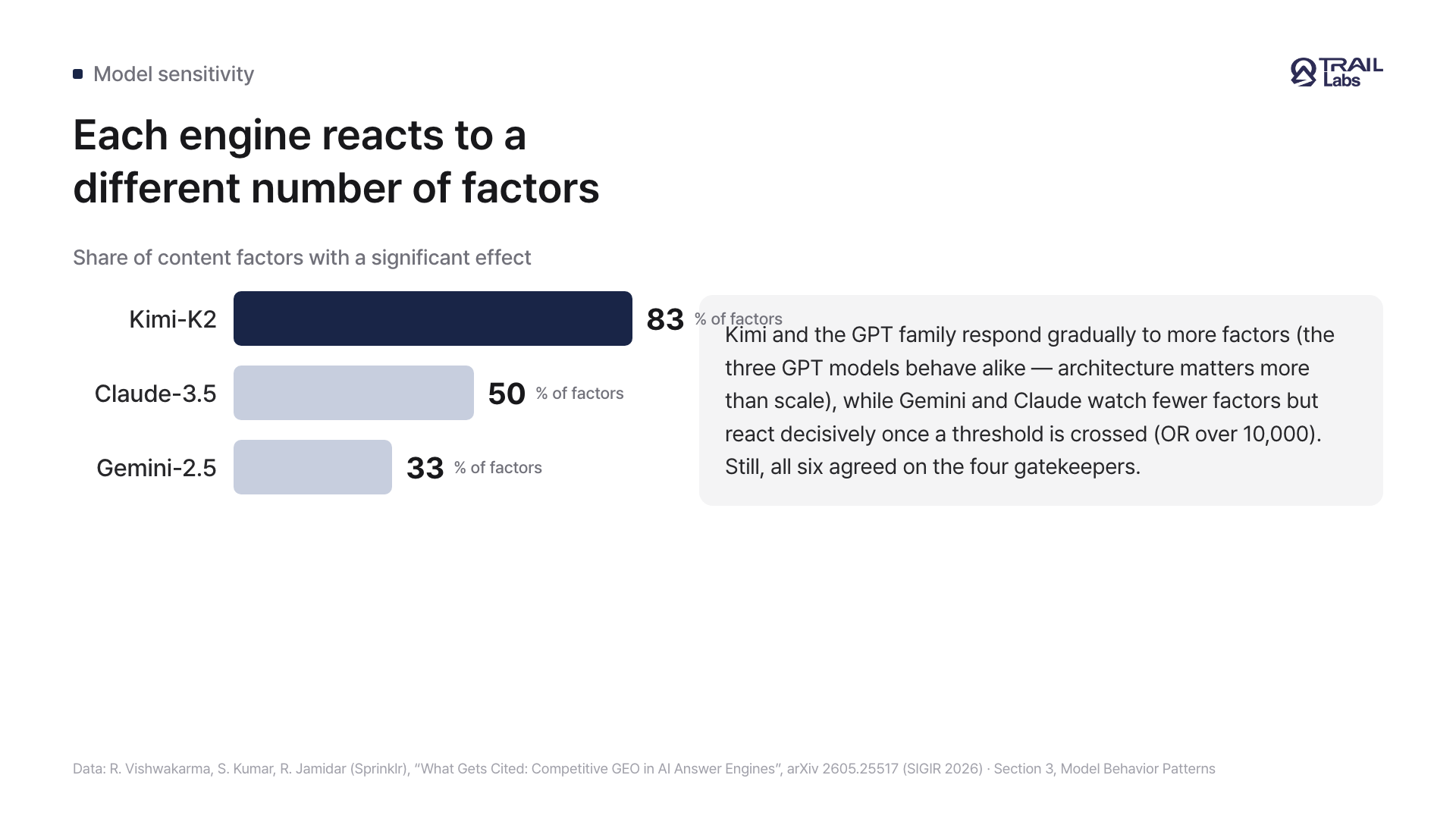 A card showing that engines react to a different share of content factors