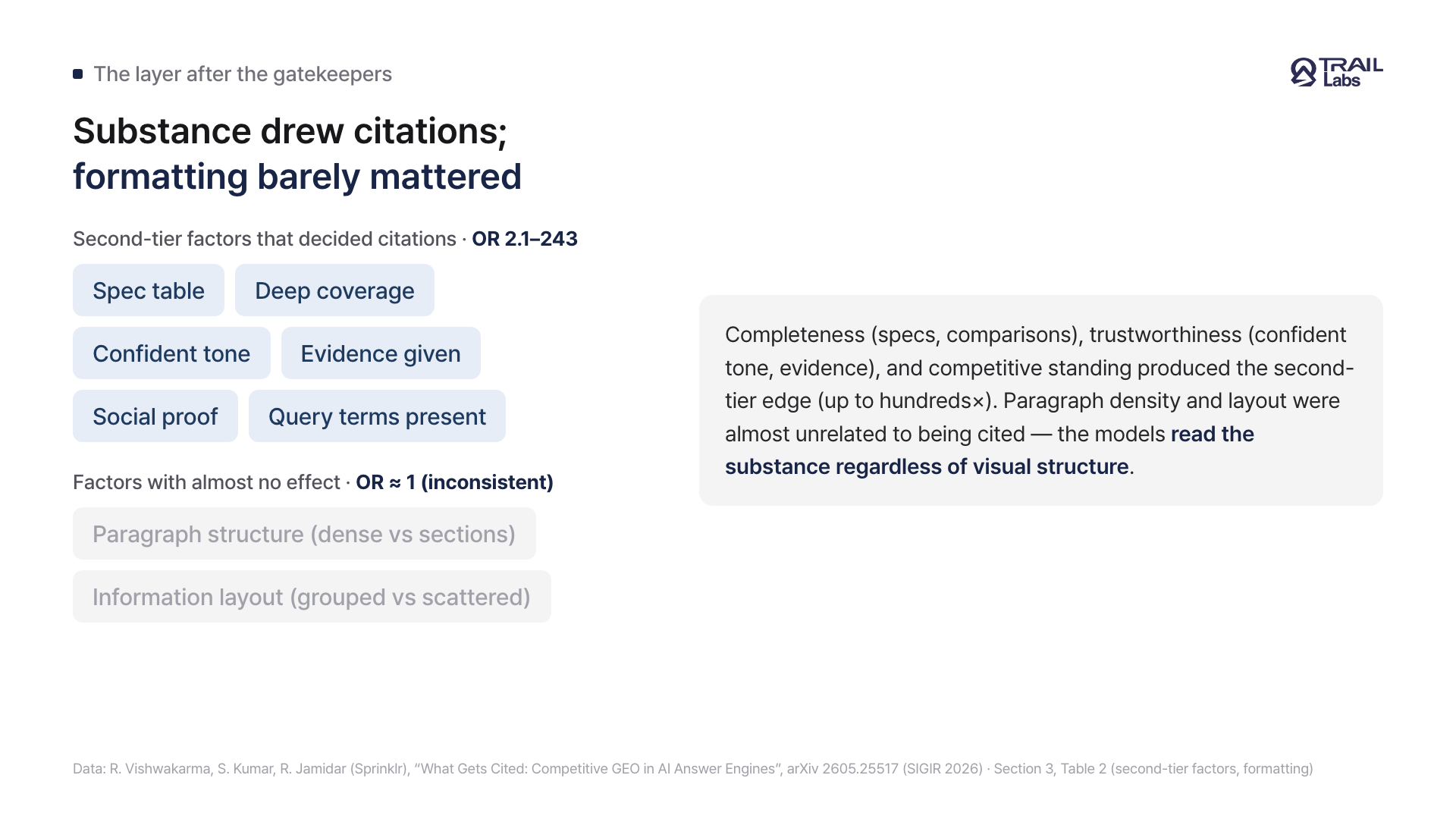 A card showing that substance drew citations while paragraph formatting had almost no effect