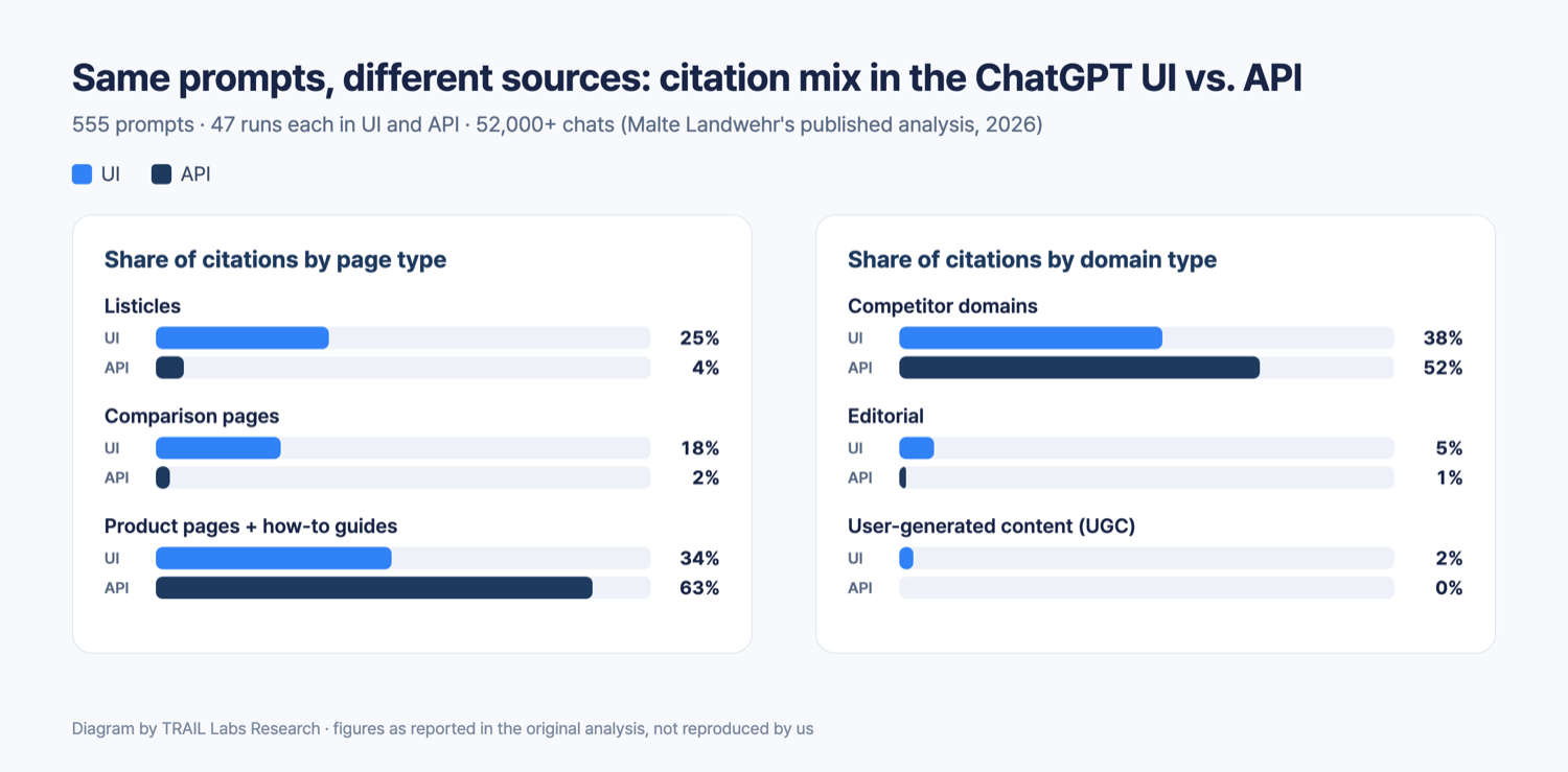 Bar chart comparing the ChatGPT UI and API citation mix side by side, by page type and by domain type