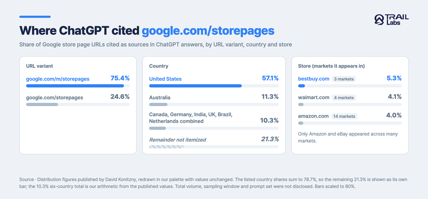 Bar chart in three panels showing the share of google.com/storepages URLs cited by ChatGPT by URL variant, country and store
