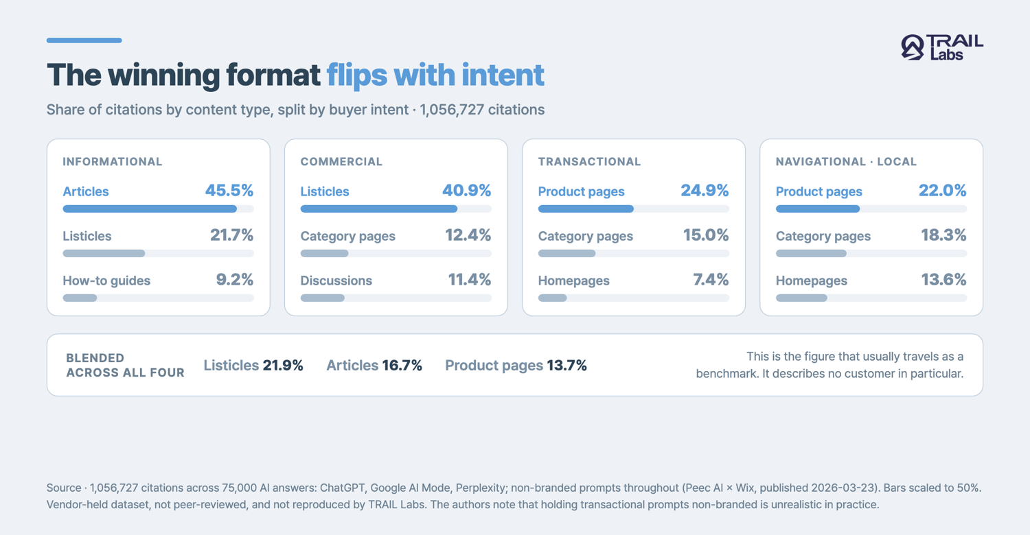 Bar chart comparing the top three cited content types for each of four search intents (informational, commercial, transactional, navigational/local) with the blended average across all four