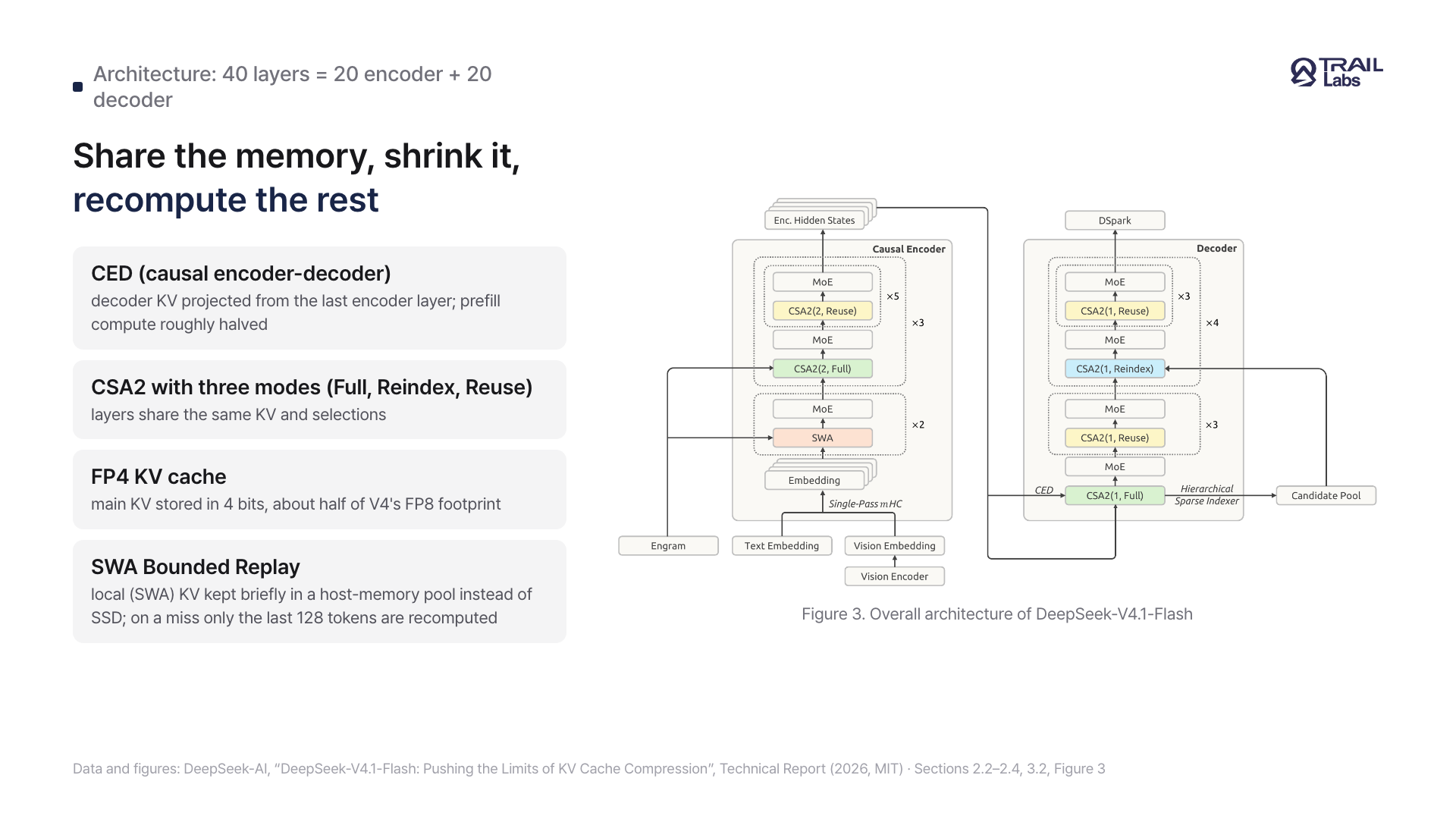 A card with four changes, CED, the three CSA2 modes, FP4 KV, and SWA Bounded Replay, on the left and the report's Figure 3 architecture split into a 20-layer encoder and 20-layer decoder on the right
