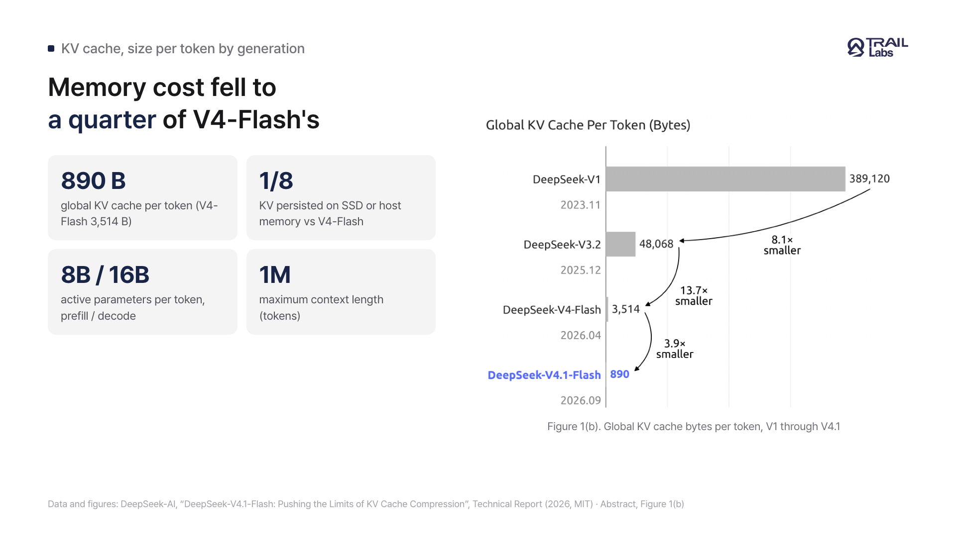 A card with key figures for KV cache size, persisted storage, active parameters, and context length on the left and the report's Figure 1(b) comparing global KV cache per token across DeepSeek generations on the right