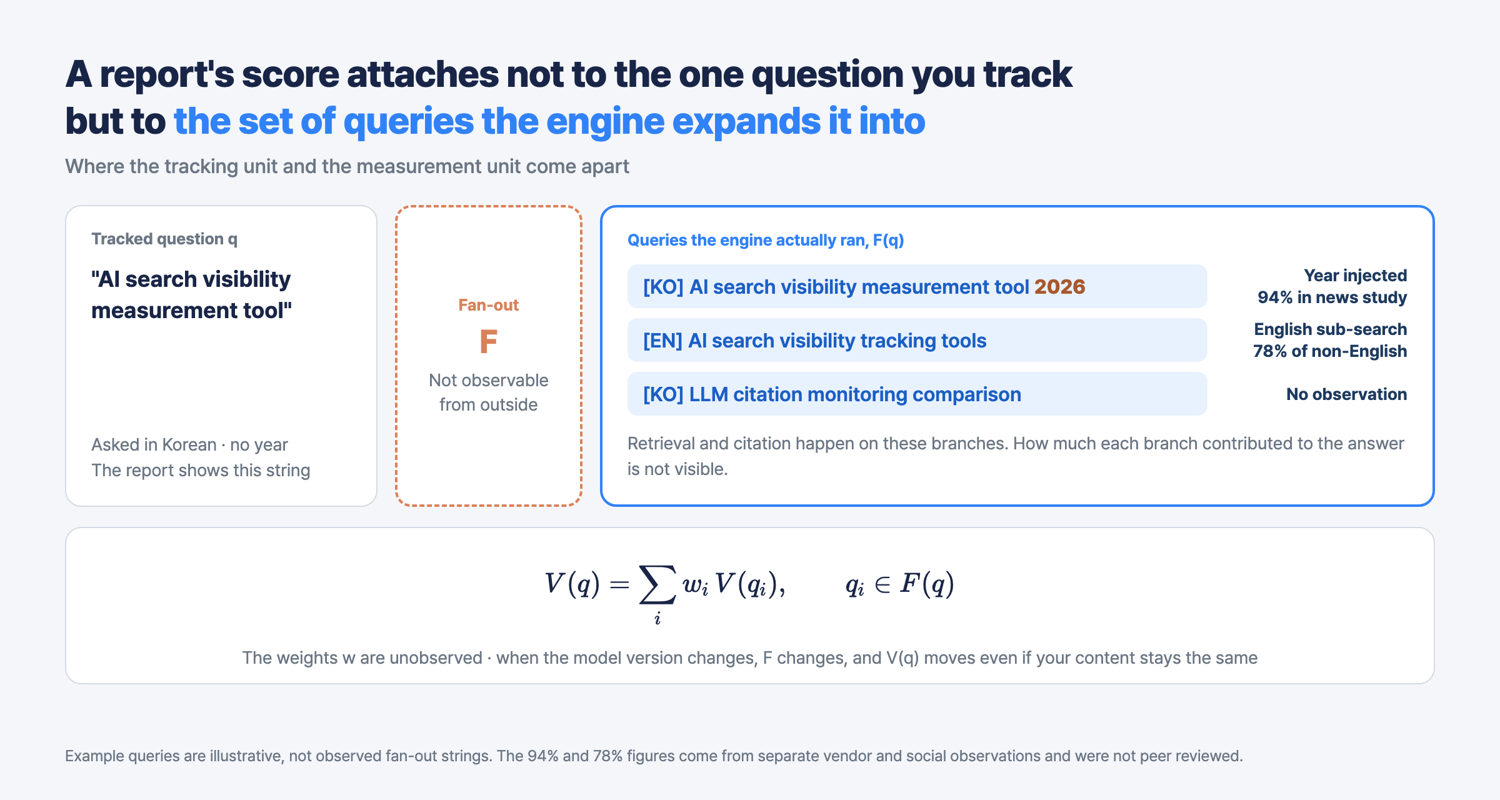 Tracked question q passes through an unobservable fan-out F and expands into a query with a year added, an English query, and a reworded query; the report score becomes a weighted sum of sub-query scores