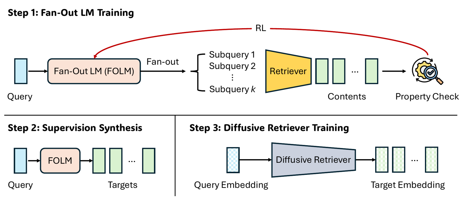 Diagram of R4T: stage 1 trains a fan-out language model with RL, stage 2 synthesizes training data, stage 3 trains a diffusion retriever