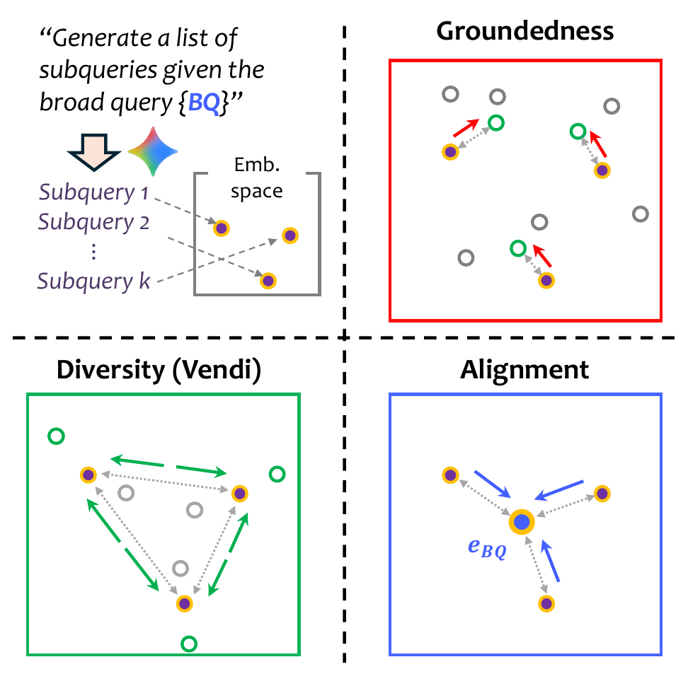 Concept diagram of the three rewards: groundedness pulls sub-queries toward real items, diversity pushes representative results apart, alignment pulls toward the original query embedding