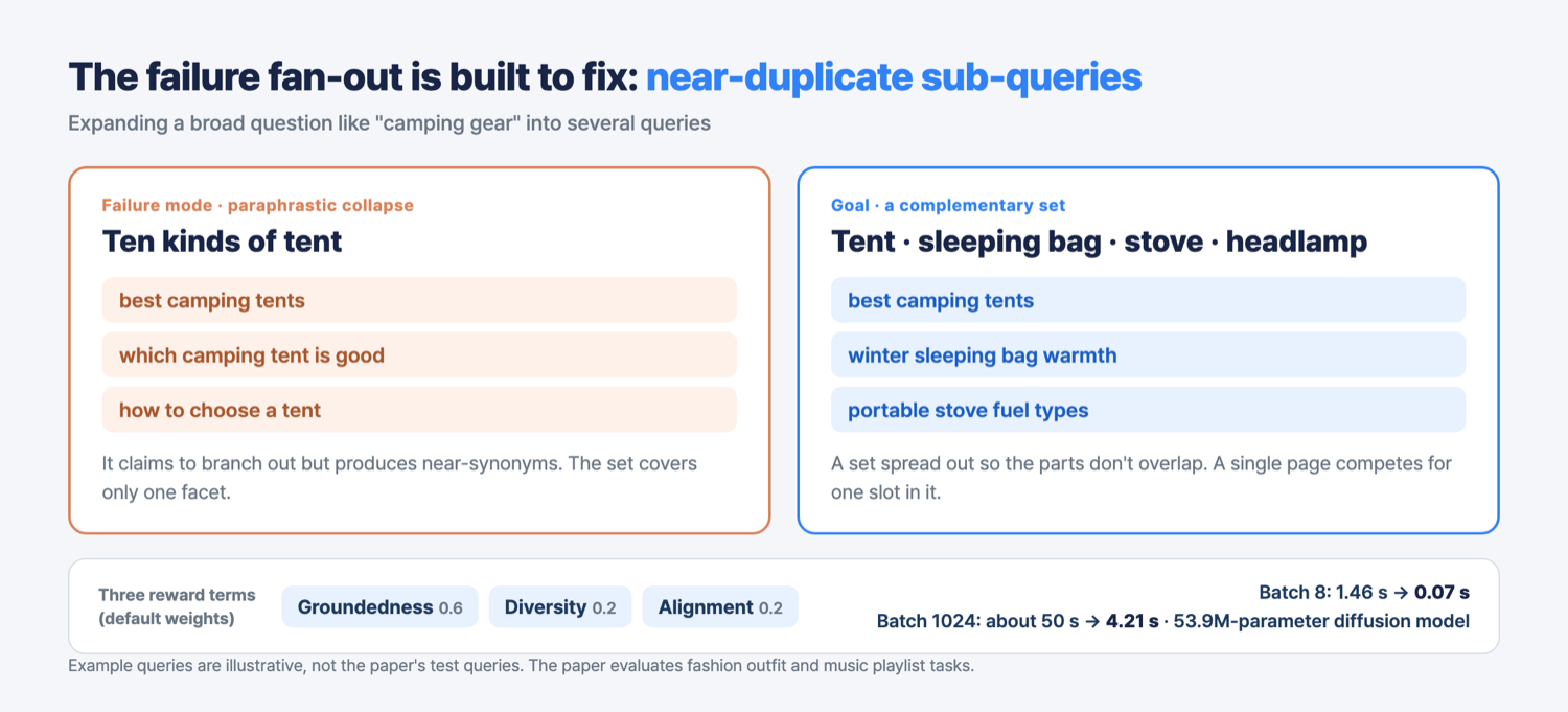 Comparison of a failure mode that repeats near-identical queries with a complementary query set, plus default weights for the three reward terms and latency by batch size