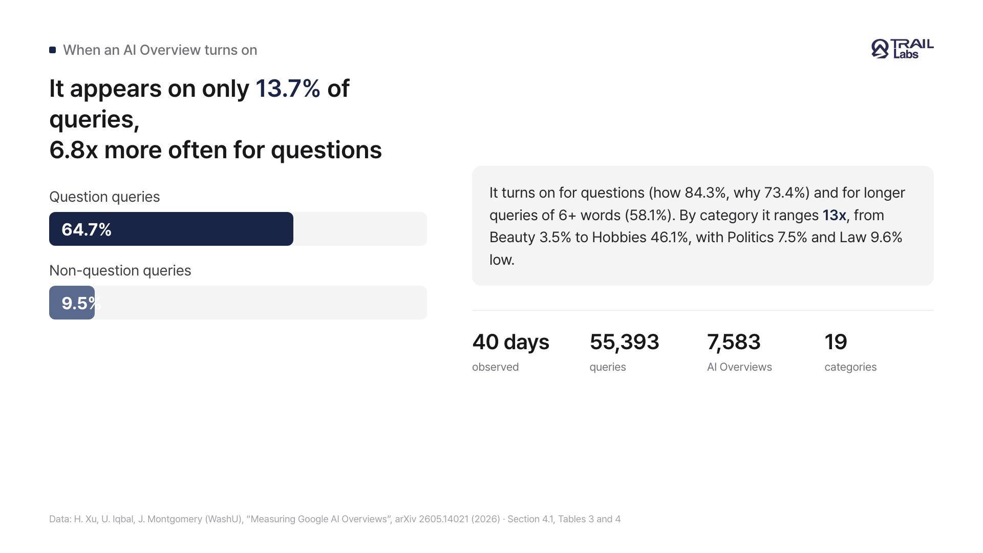 A card showing a Google AI Overview appears on only part of all queries and far more often for questions