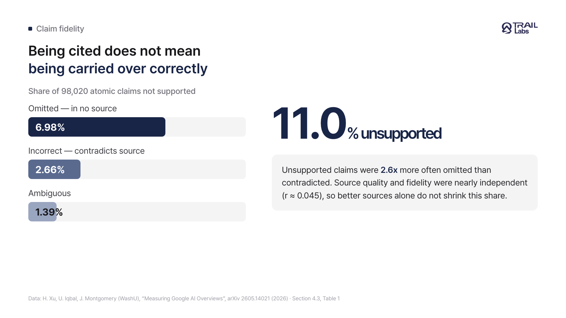 A card showing some of what an AI Overview cited is not supported by the cited page
