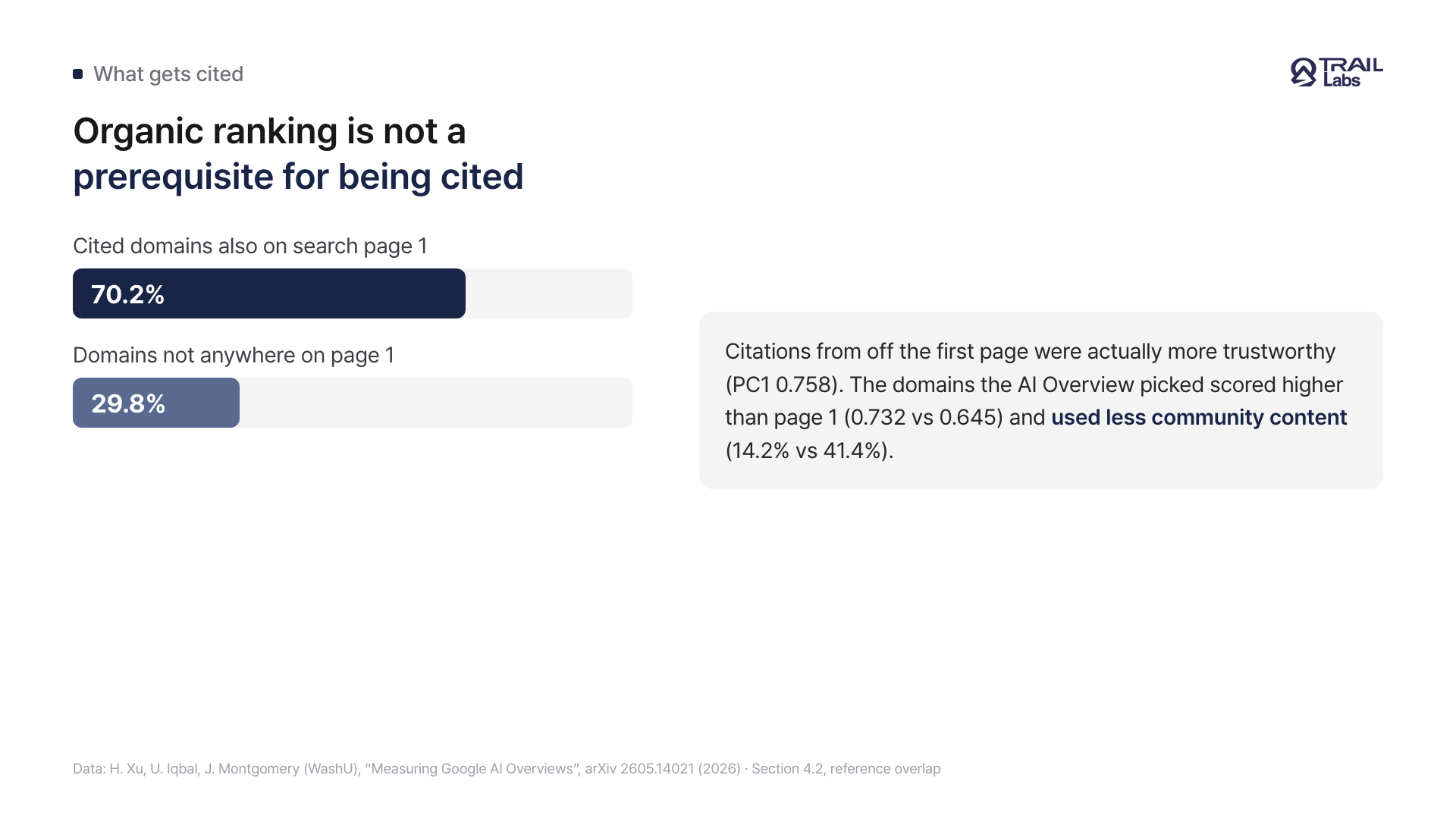 A card showing many AI Overview cited domains are off the first page and those are more trustworthy