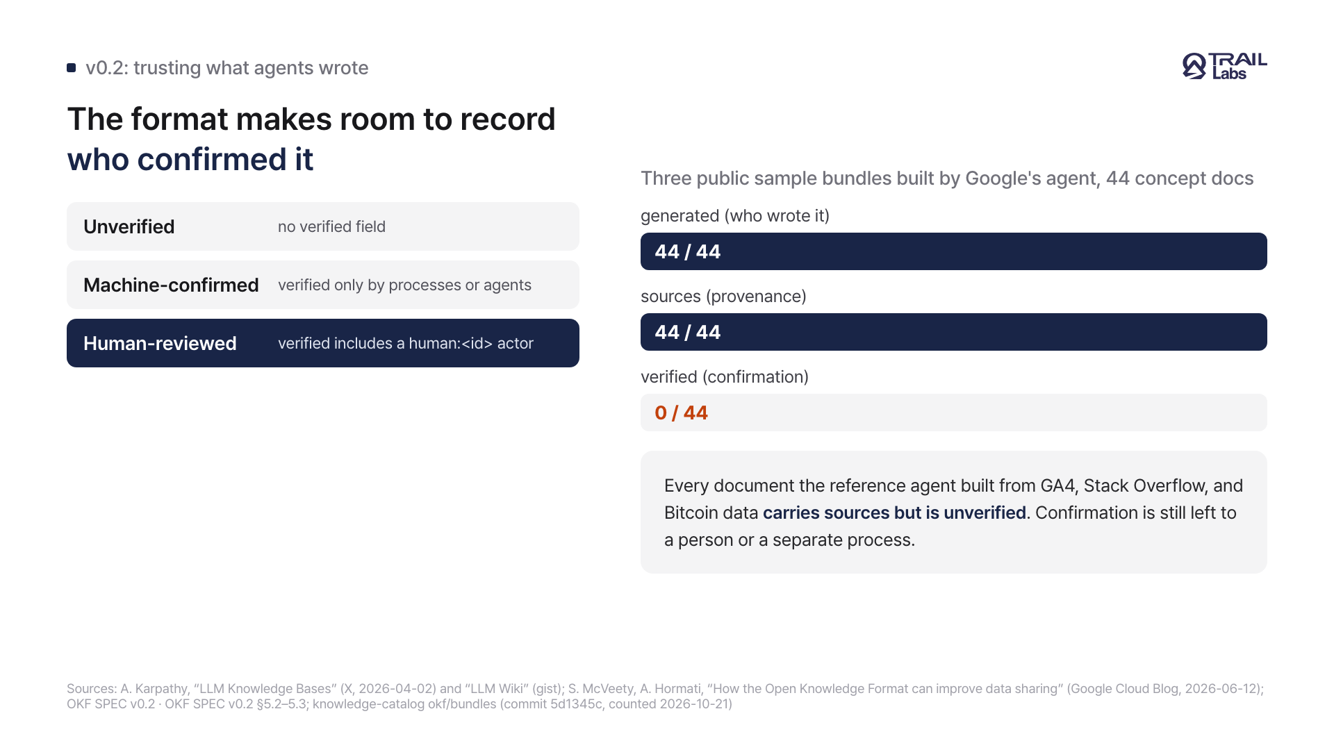 A card showing the three trust tiers and how many of the 44 public sample documents built by Google's agent carry generated, sources, and verified