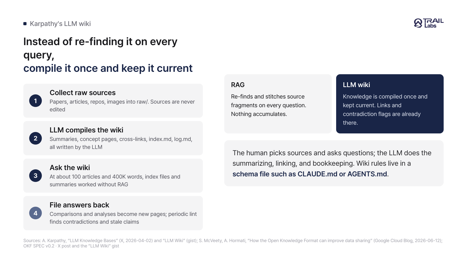 A card with four steps from collecting raw sources to filing answers back into the wiki on the left and the difference between RAG and an LLM wiki on the right