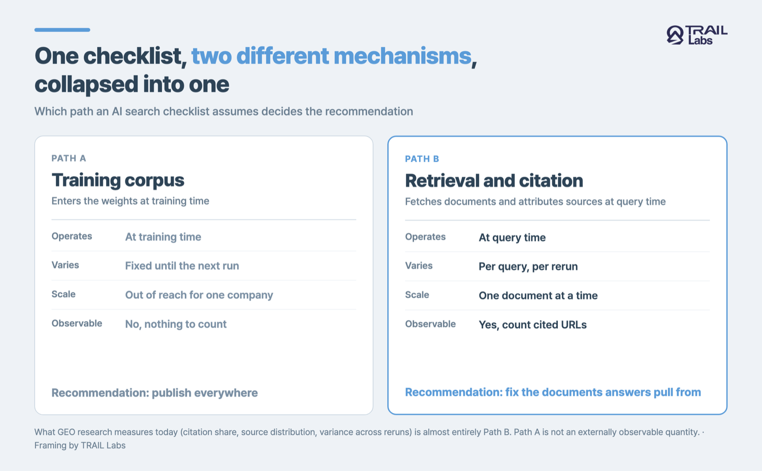 Diagram comparing the training corpus path and the retrieval and citation path that the same checklist assumes
