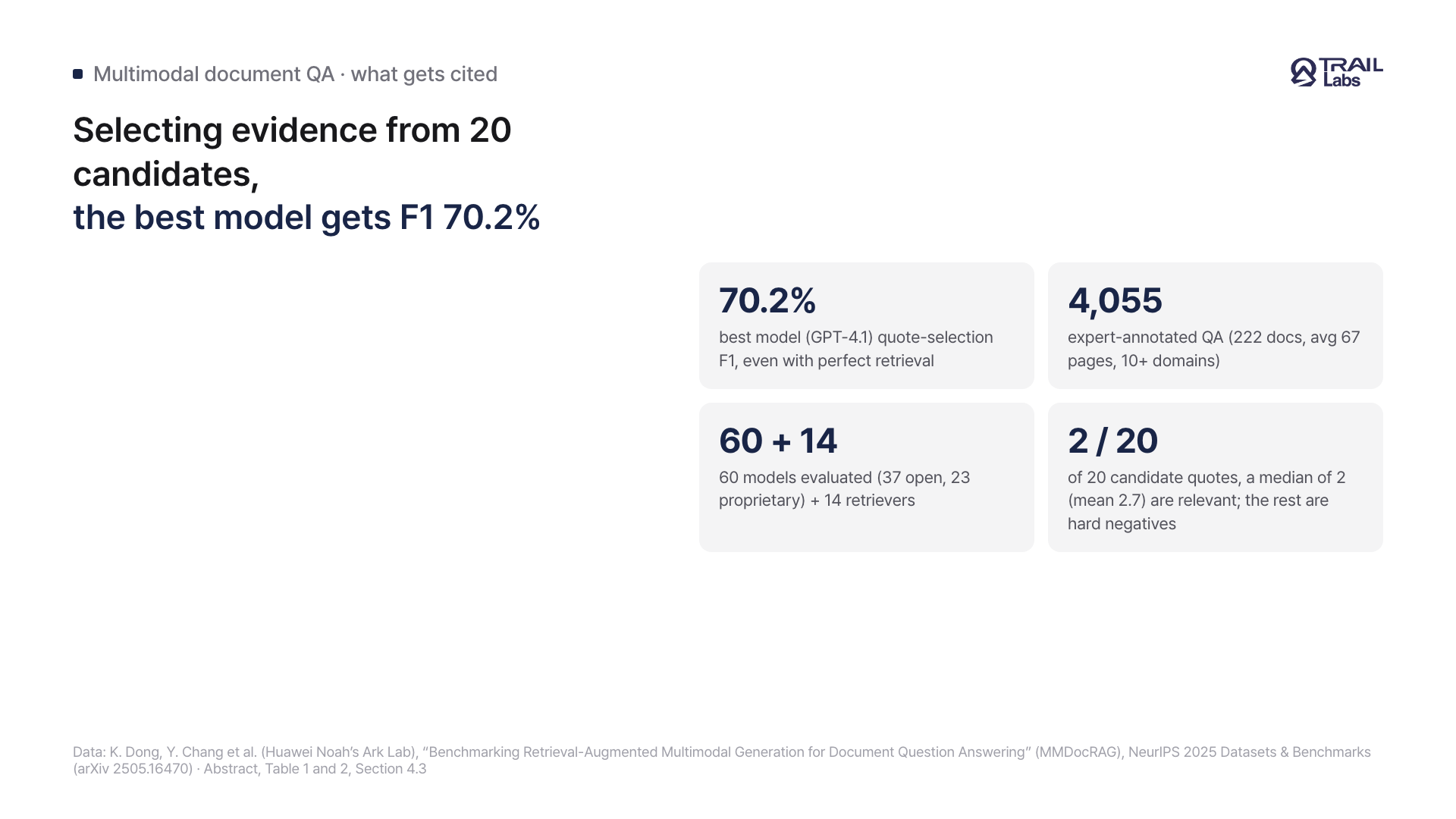 A KPI card summarizing the multimodal document QA task and scale: best model quote-selection F1 70.2%, 4,055 expert-annotated QA, 60 models and 14 retrievers, a median of 2 gold quotes among 20 candidates