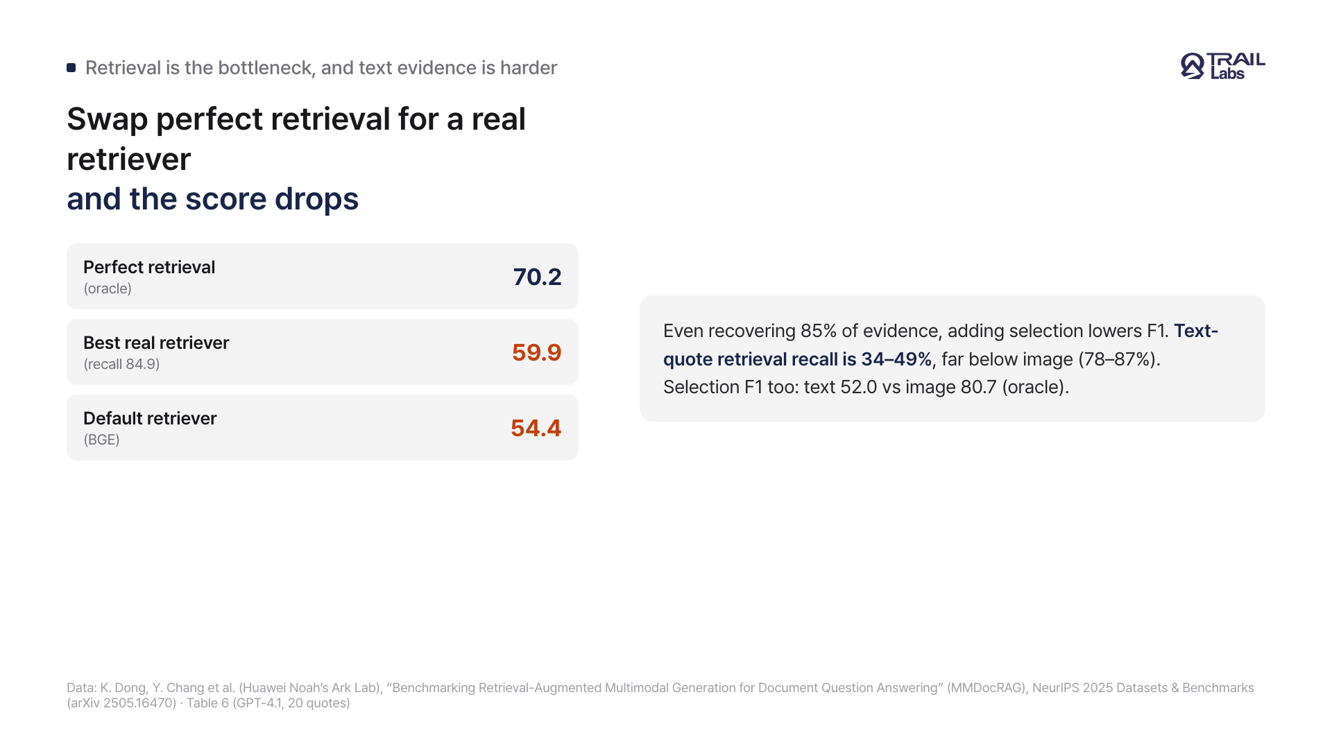 A card showing quote-selection F1 dropping from 70.2 to 59.9 and 54.4 when perfect retrieval is swapped for real retrievers