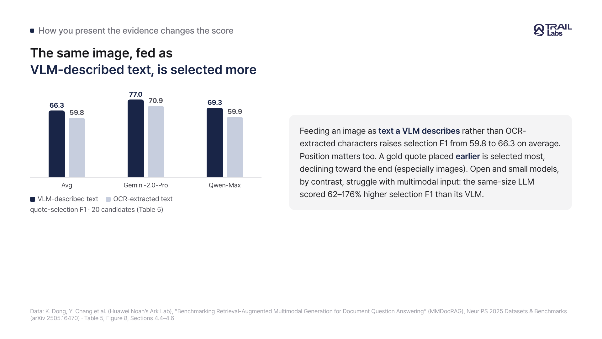 A card showing that feeding the same image as VLM-described text beats OCR text on selection F1, by model