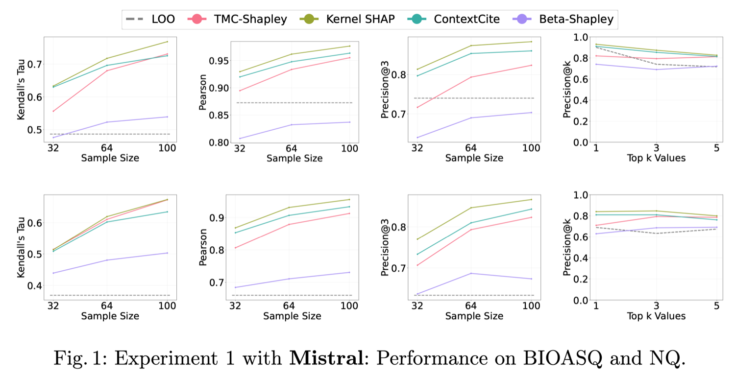 실험 1 결과: 표본 크기에 따른 각 근사법의 Shapley 재현 정확도 (Mistral, BIOASQ·NQ)