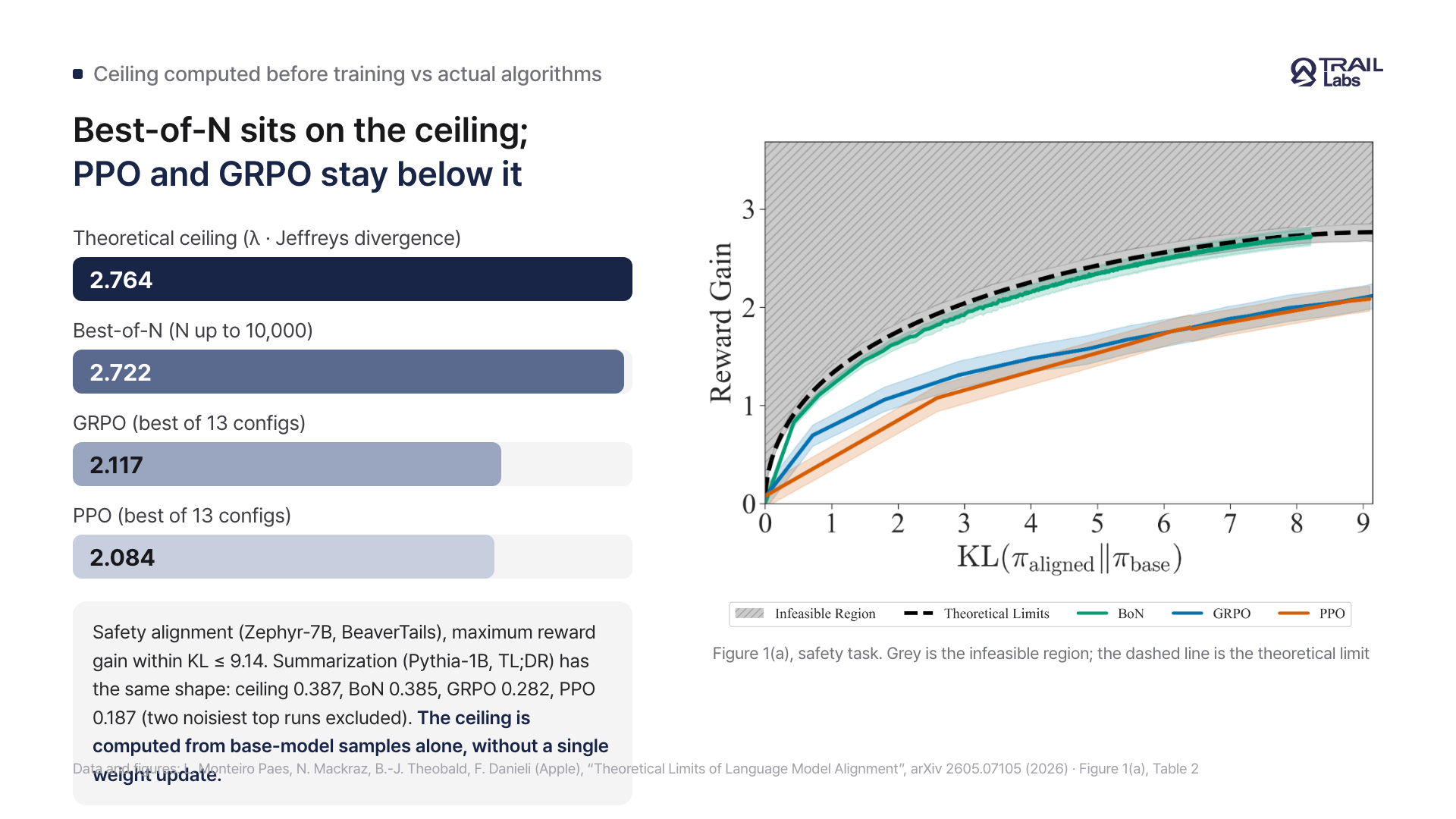 A card with bars for the theoretical ceiling and the best gains of best-of-N, GRPO, and PPO on the left and the paper's Figure 1(a) reward-versus-KL curves on the right